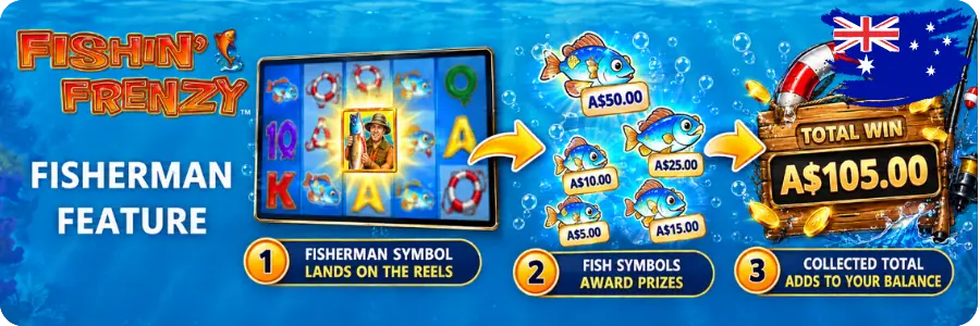 Fishin' Frenzy Fisherman Feature